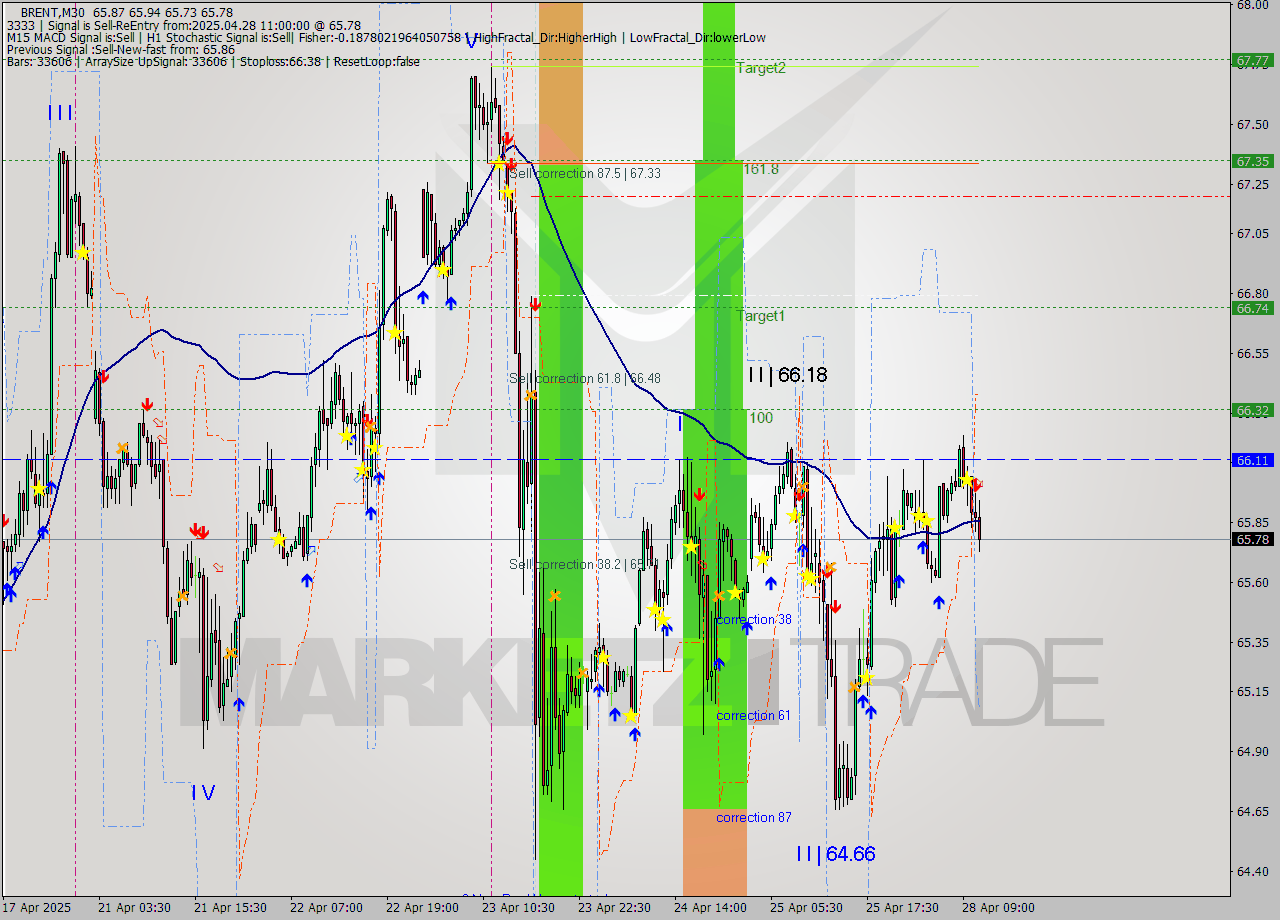 BRENT M30 Analysis BRENT M30 Signal