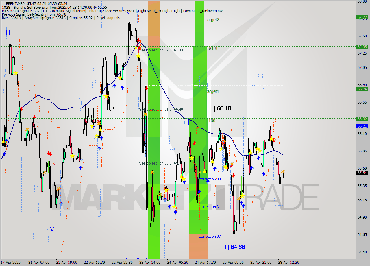 BRENT M30 Analysis BRENT M30 Signal