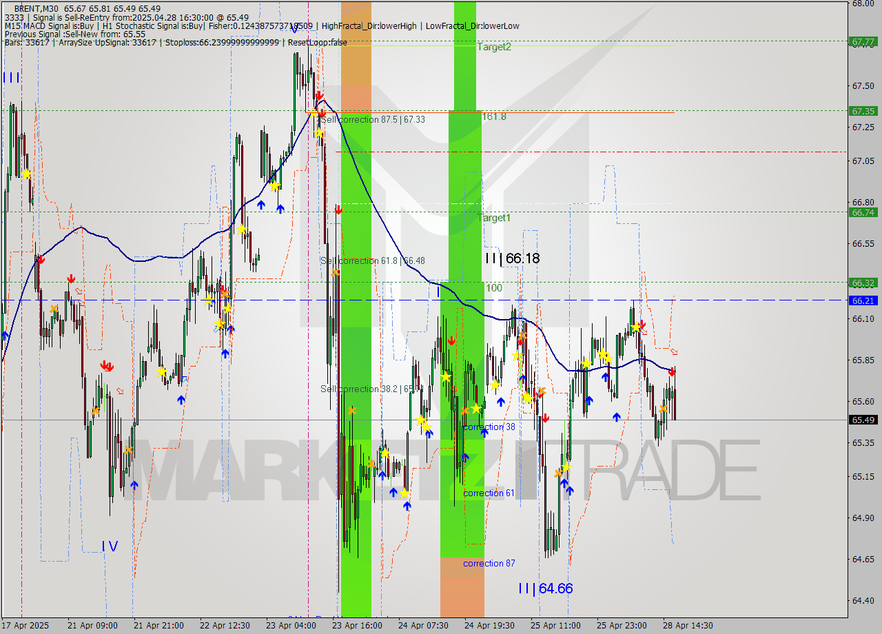 BRENT M30 Analysis BRENT M30 Signal