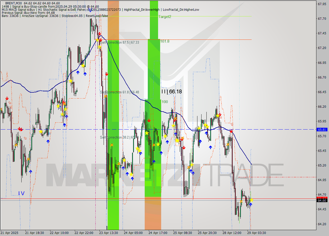 BRENT M30 Analysis BRENT M30 Signal