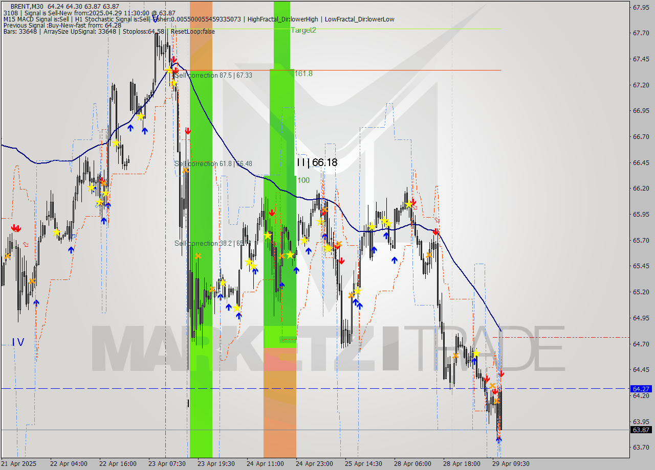 BRENT M30 Analysis BRENT M30 Signal