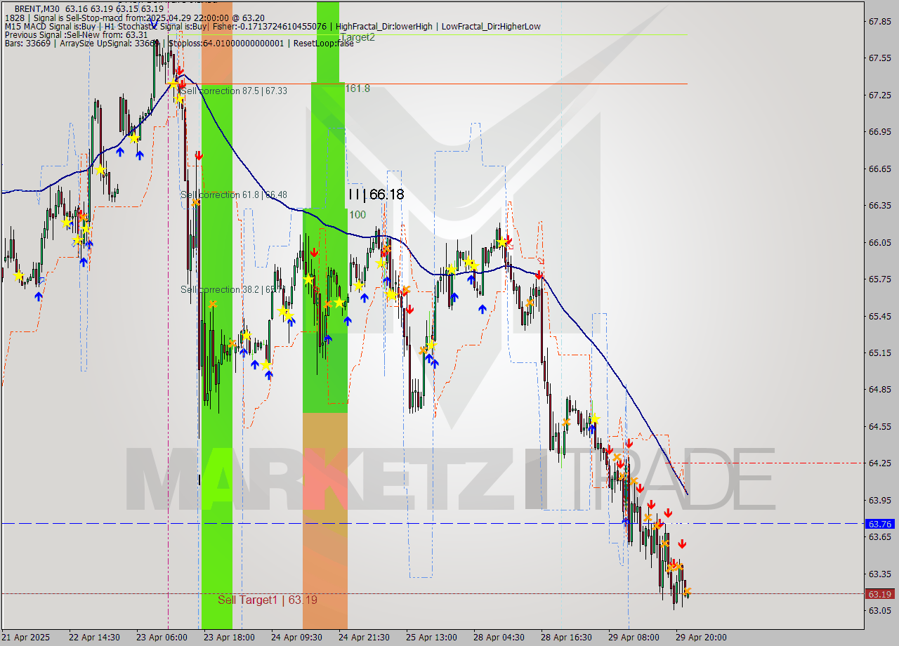 BRENT M30 Analysis BRENT M30 Signal