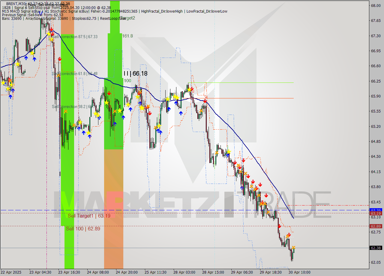 BRENT M30 Analysis BRENT M30 Signal