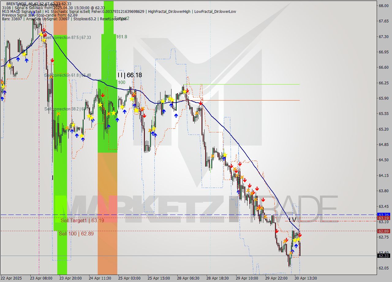 BRENT M30 Analysis BRENT M30 Signal