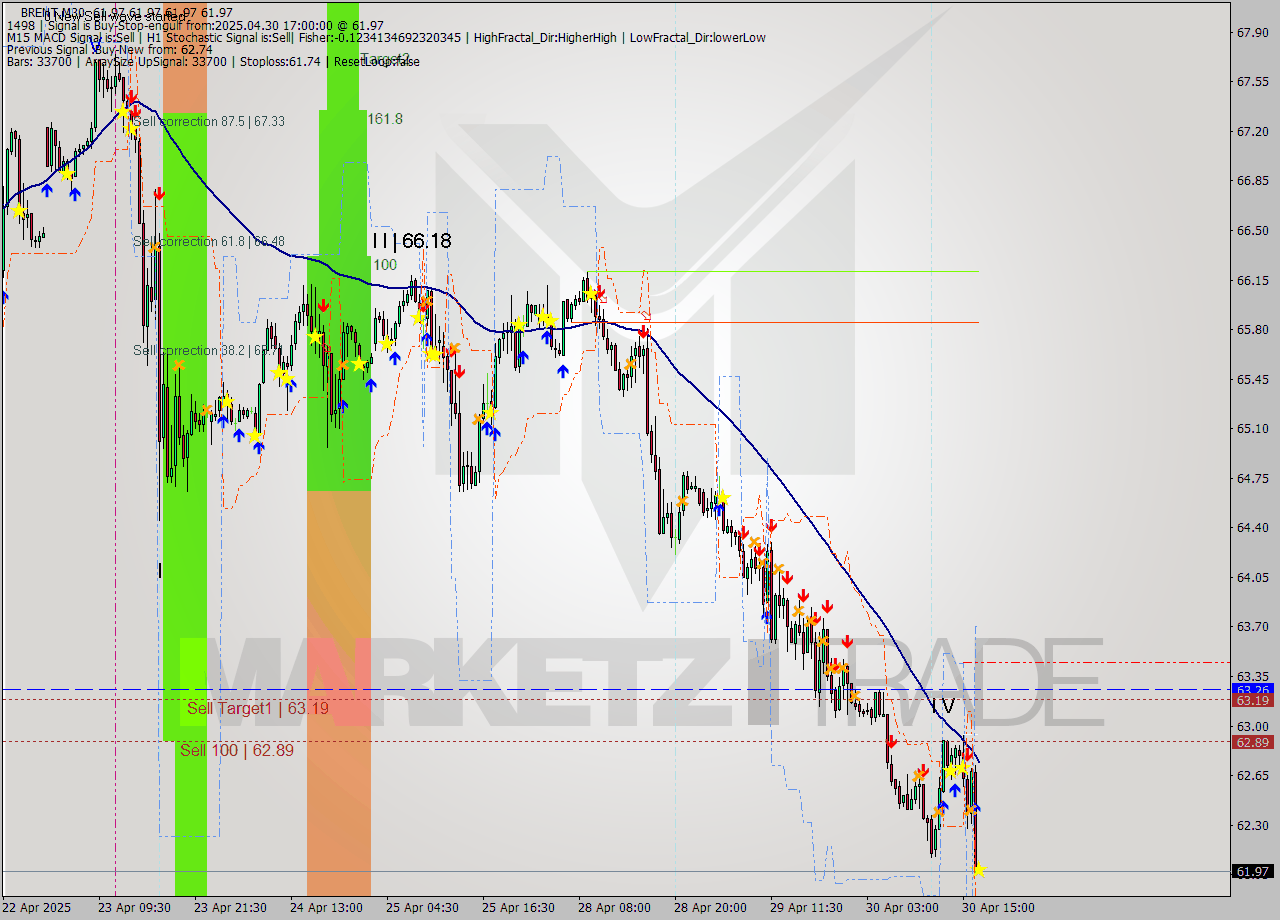 BRENT M30 Analysis BRENT M30 Signal