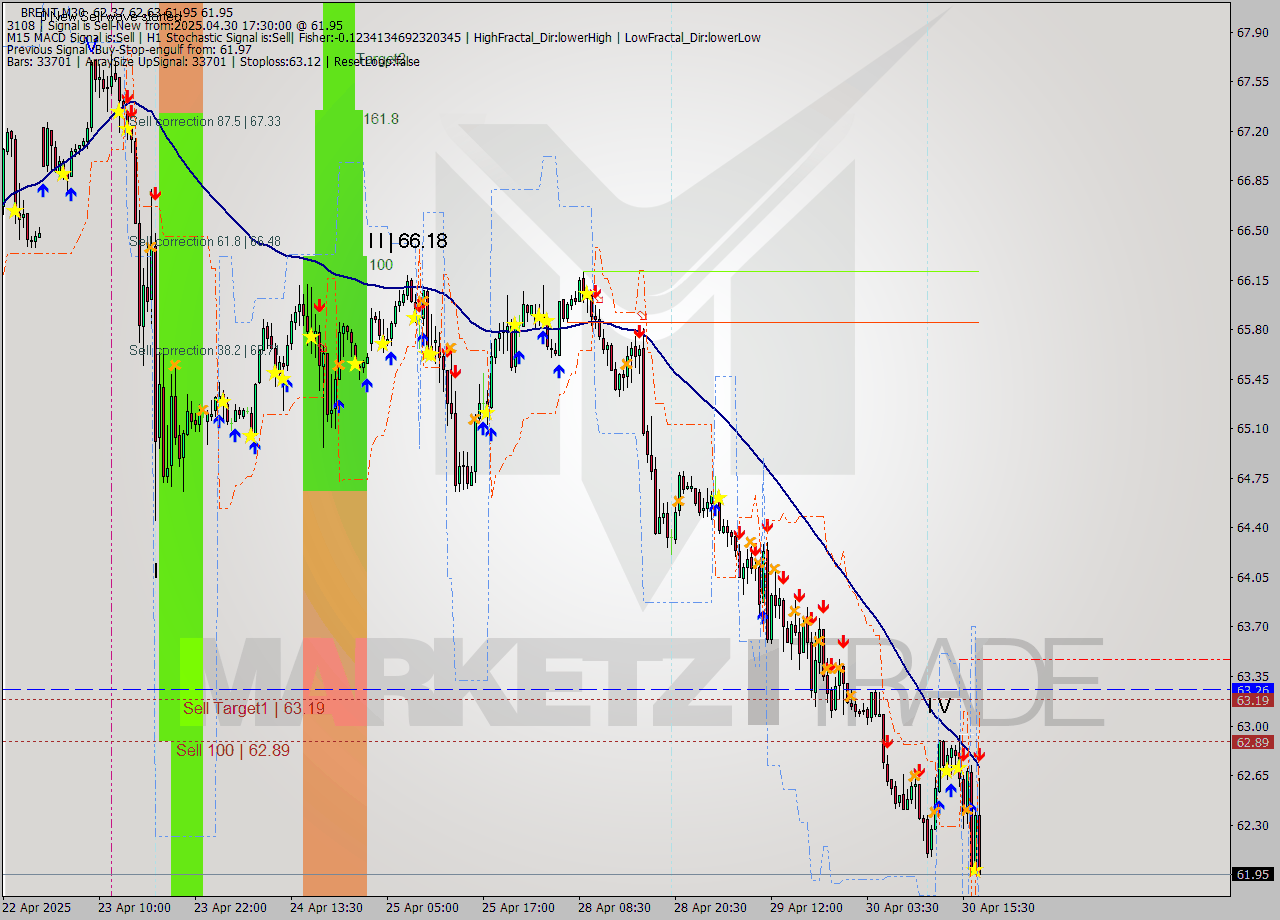 BRENT M30 Analysis BRENT M30 Signal
