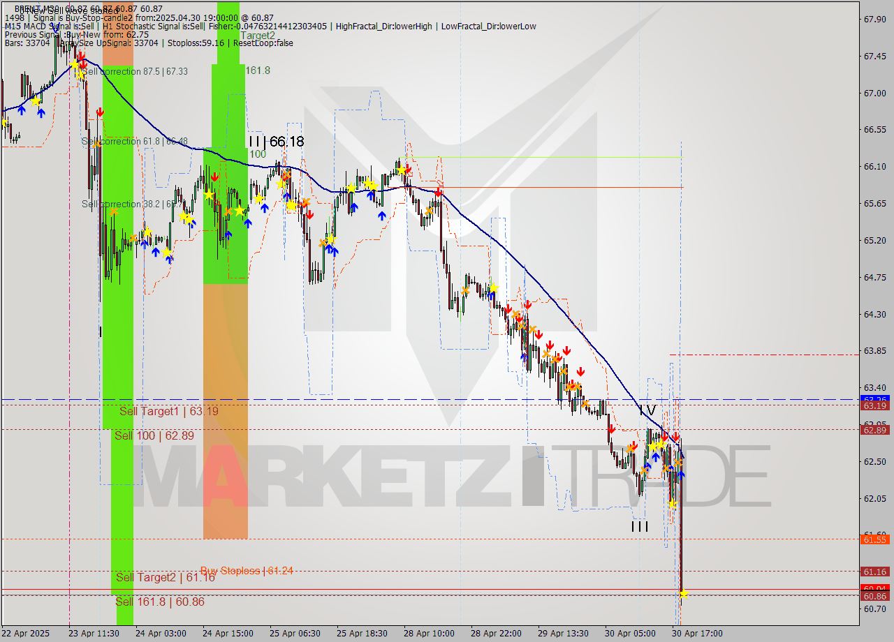 BRENT M30 Analysis BRENT M30 Signal