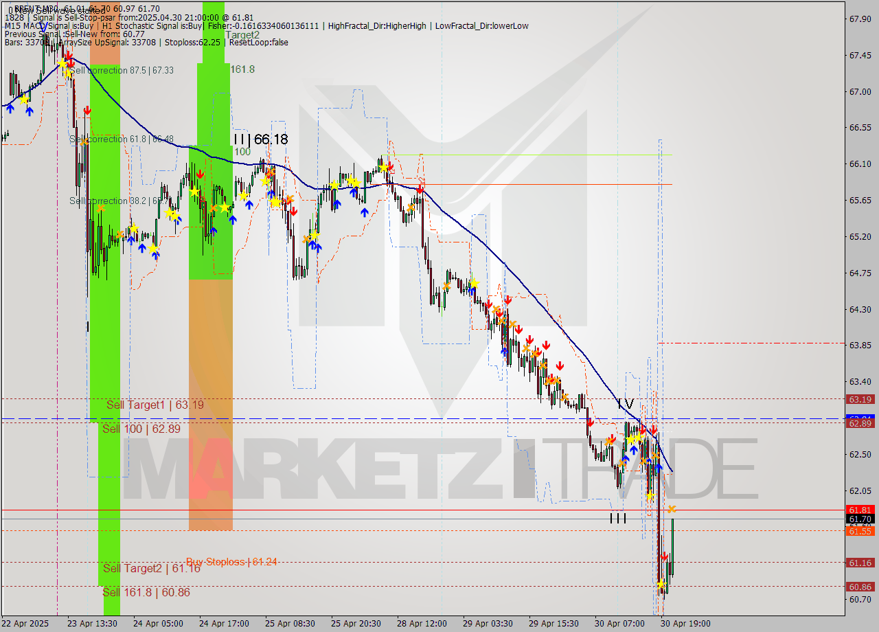 BRENT M30 Analysis BRENT M30 Signal