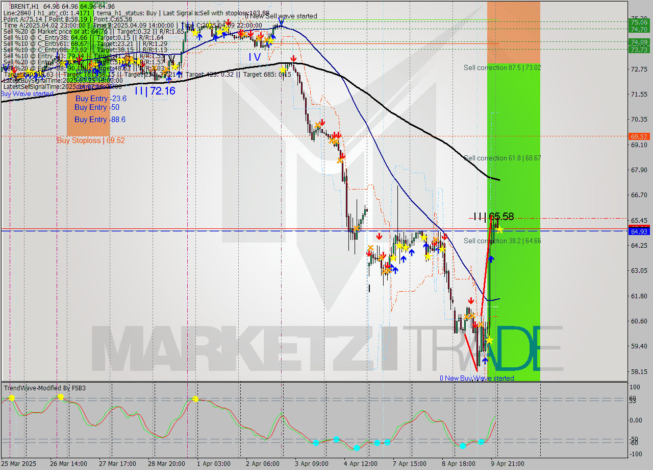 BRENT MTF analysis at 2025.04.10 04:00