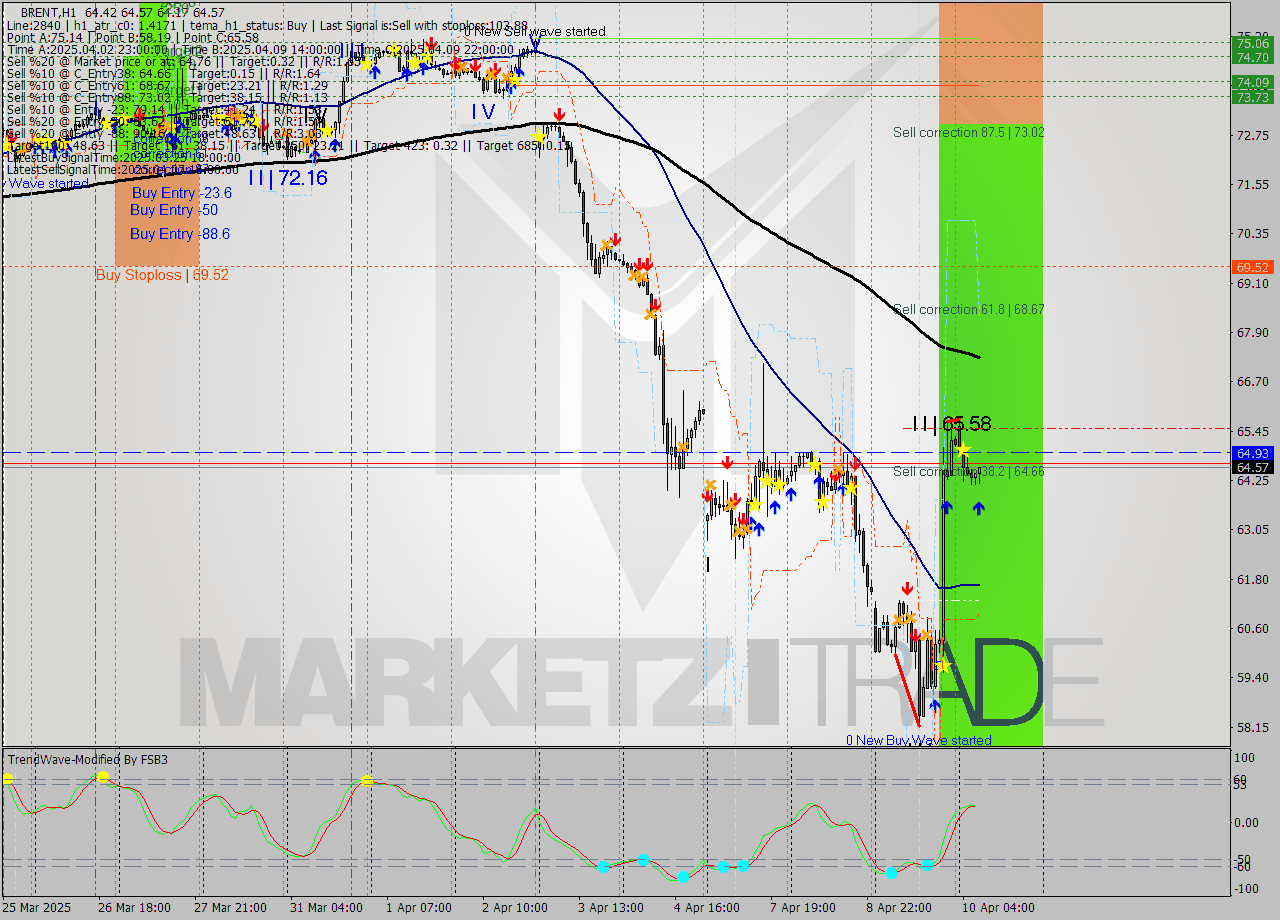 BRENT MTF analysis at 2025.04.10 08:59