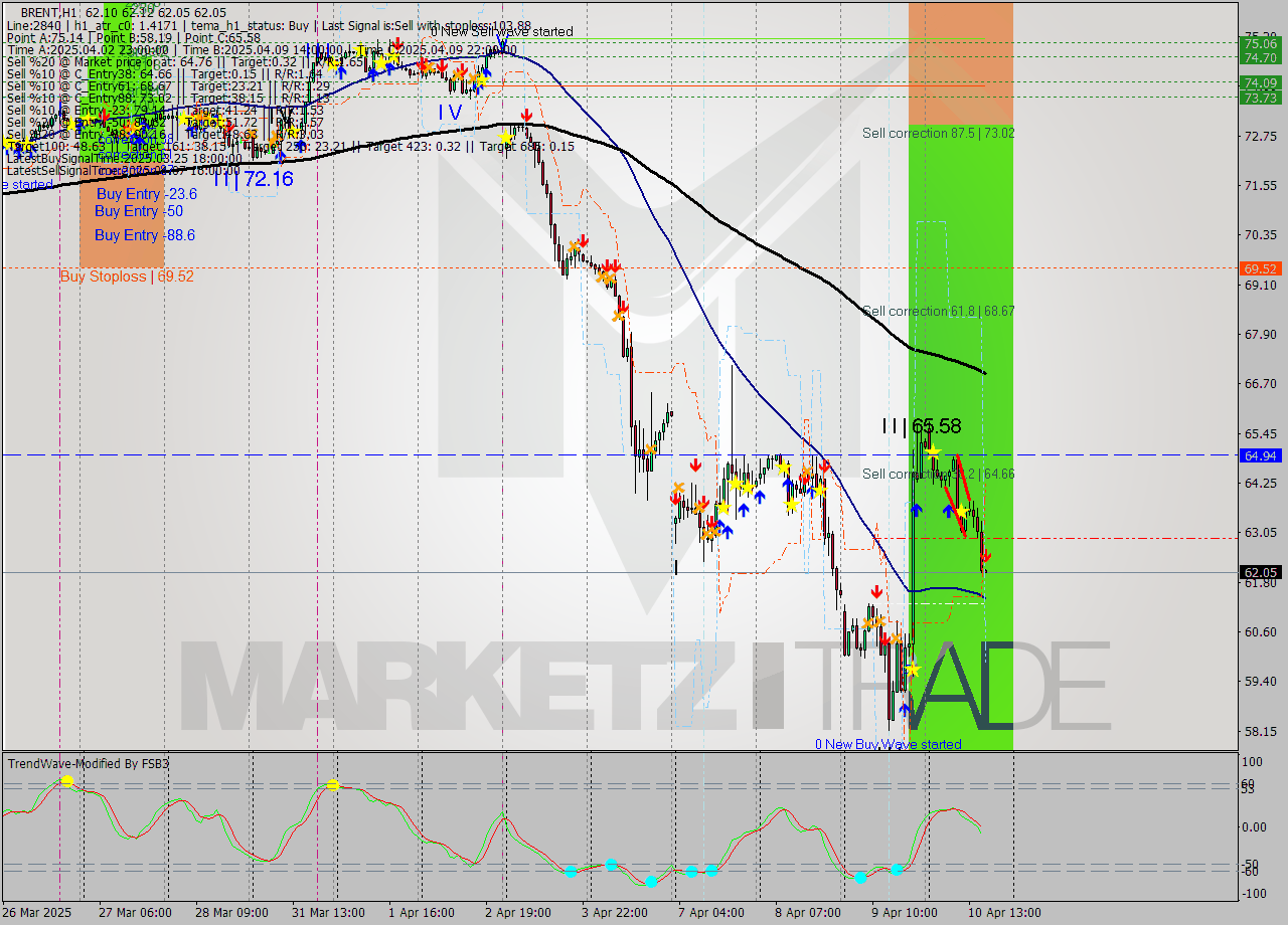 BRENT MTF analysis at 2025.04.10 17:00