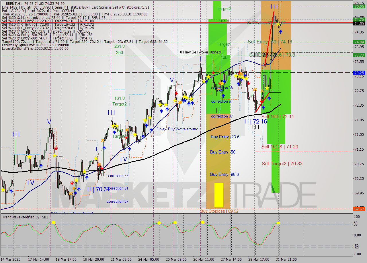 BRENT MTF analysis at 2025.04.01 04:00