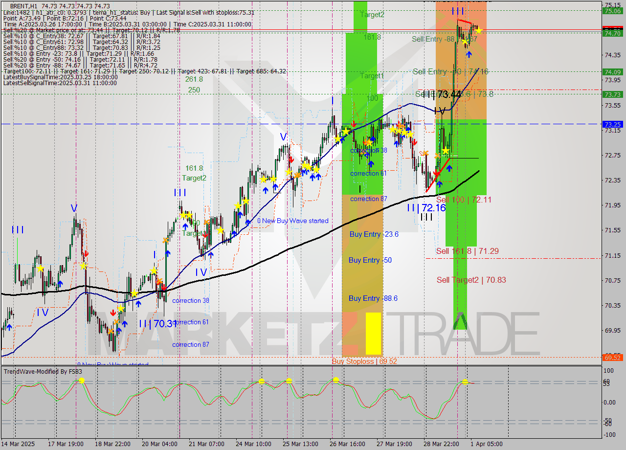 BRENT MTF analysis at 2025.04.01 09:00