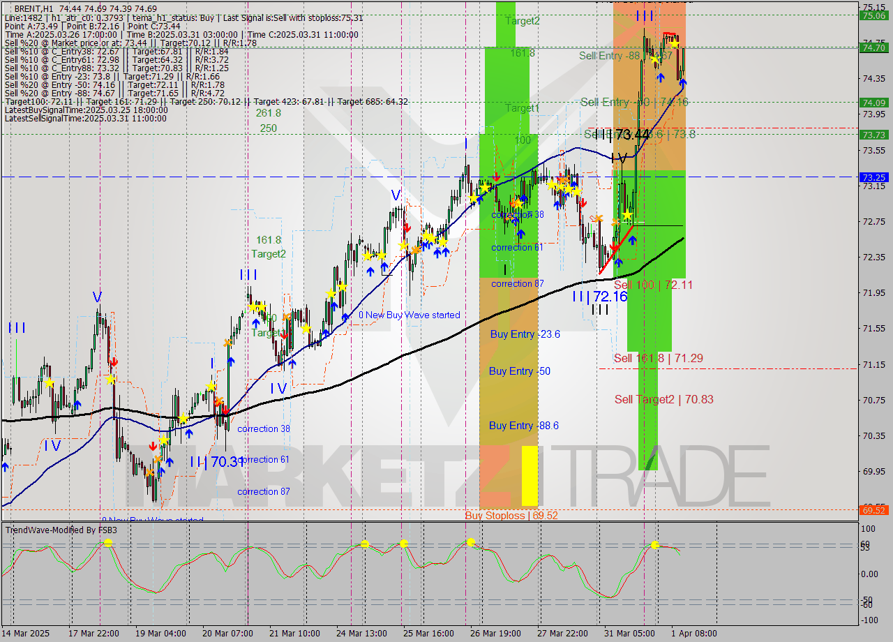 BRENT MTF analysis at 2025.04.01 12:26