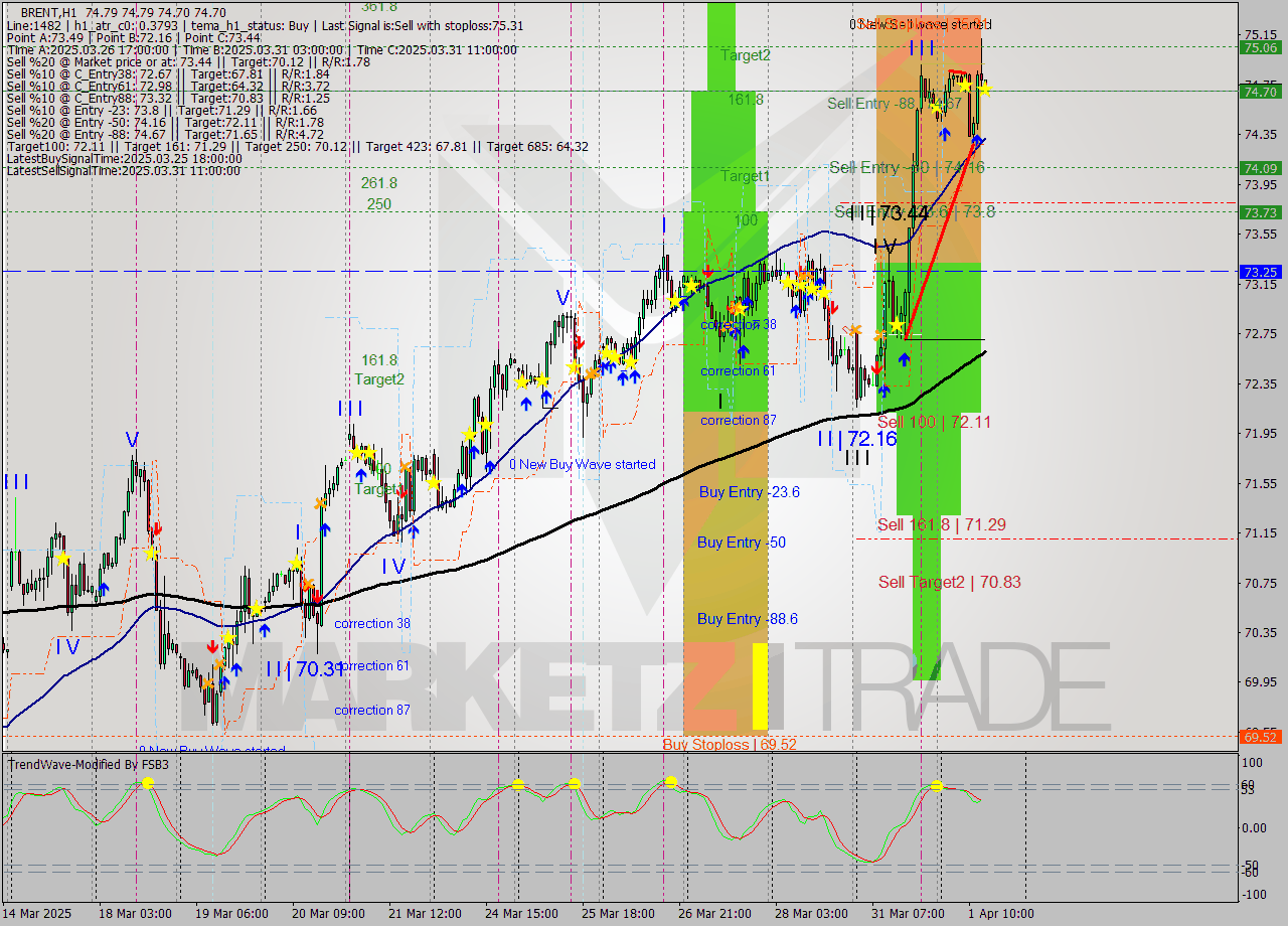 BRENT MTF analysis at 2025.04.01 14:06