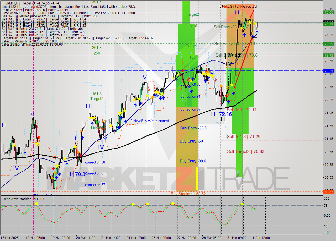 BRENT MTF analysis at 2025.04.01 16:18