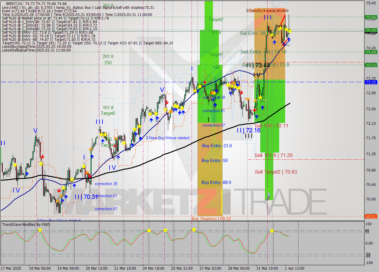 BRENT MTF analysis at 2025.04.01 17:00