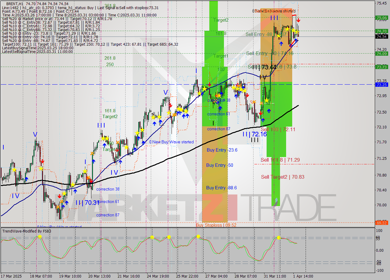 BRENT MTF analysis at 2025.04.01 18:53