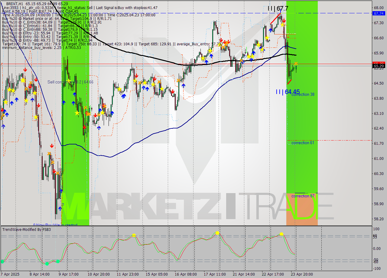 BRENT MTF analysis at 2025.04.24 03:41