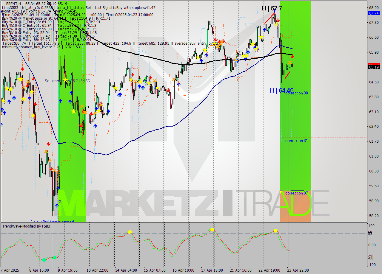 BRENT MTF analysis at 2025.04.24 05:18