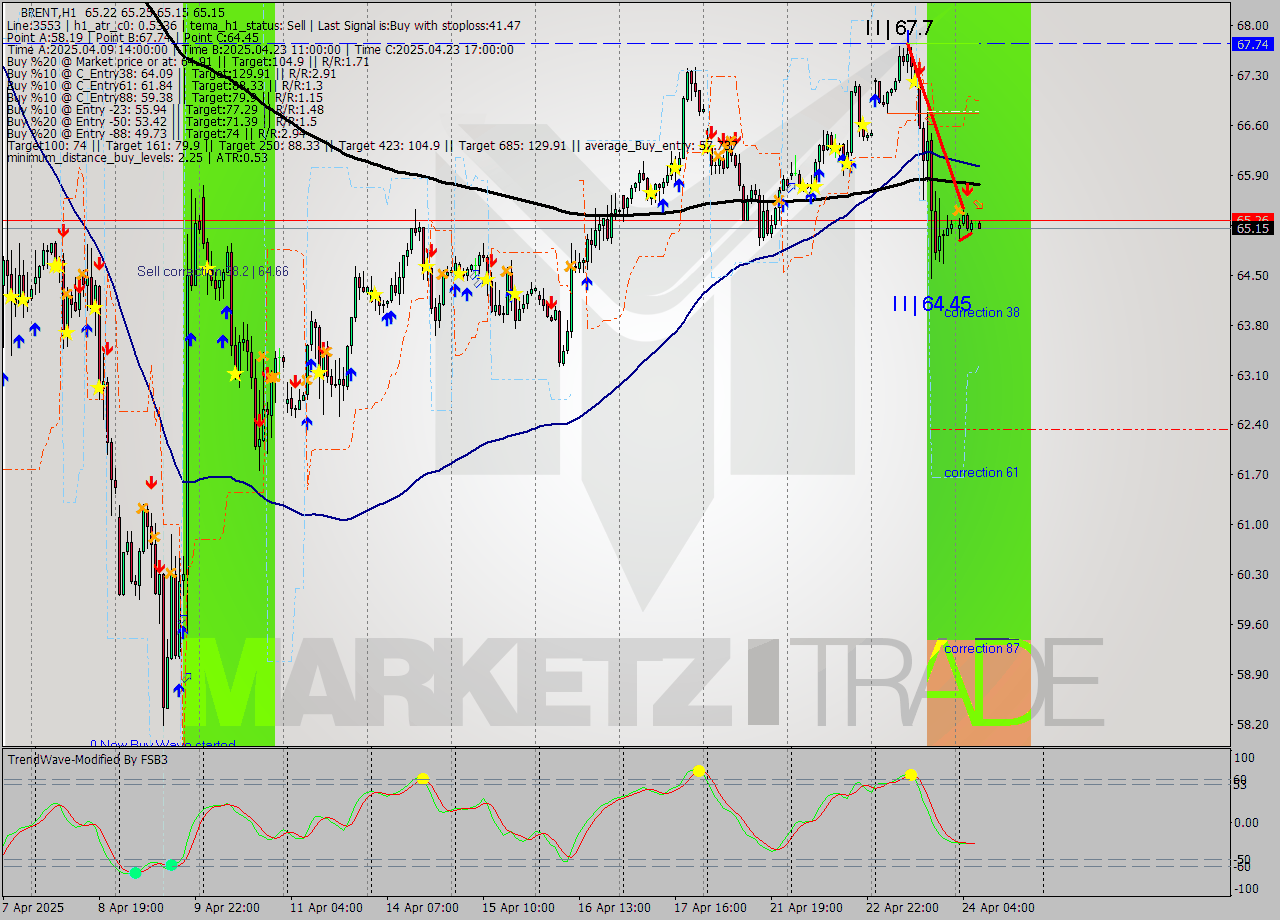 BRENT MTF analysis at 2025.04.24 08:52