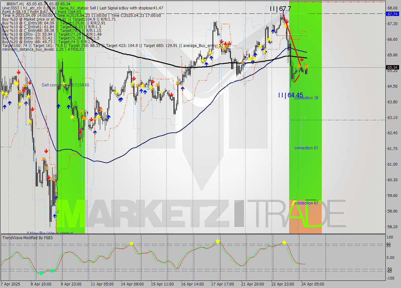 BRENT MTF analysis at 2025.04.24 09:15