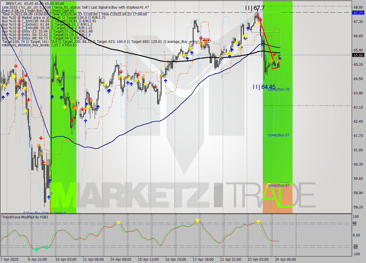 BRENT MTF analysis at 2025.04.24 10:01