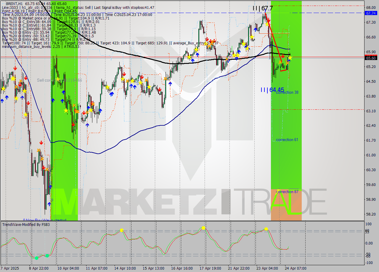 BRENT MTF analysis at 2025.04.24 11:30