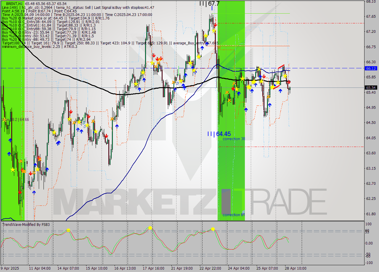 BRENT MTF analysis at 2025.04.28 14:37