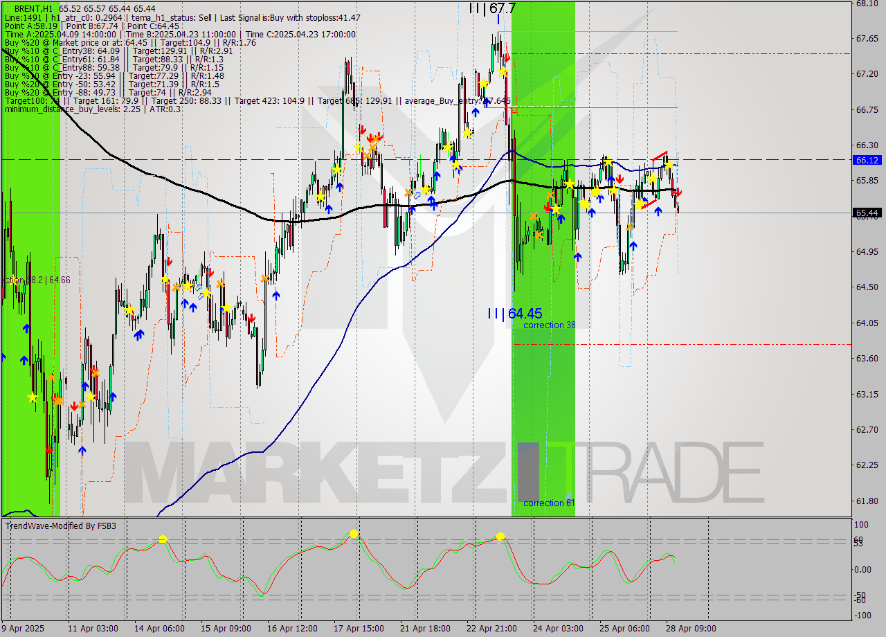 BRENT MTF analysis at 2025.04.28 13:24