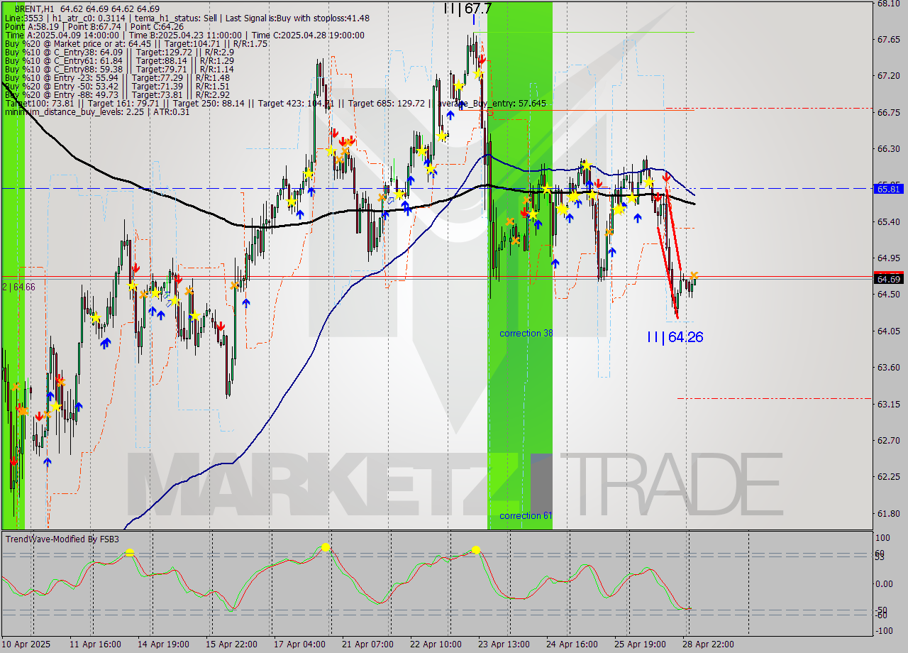 BRENT MTF analysis at 2025.04.29 05:02