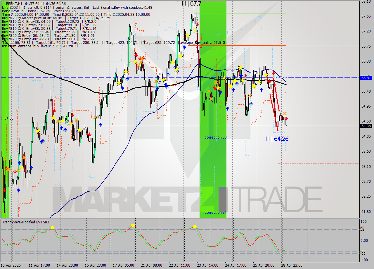 BRENT MTF analysis at 2025.04.29 06:02