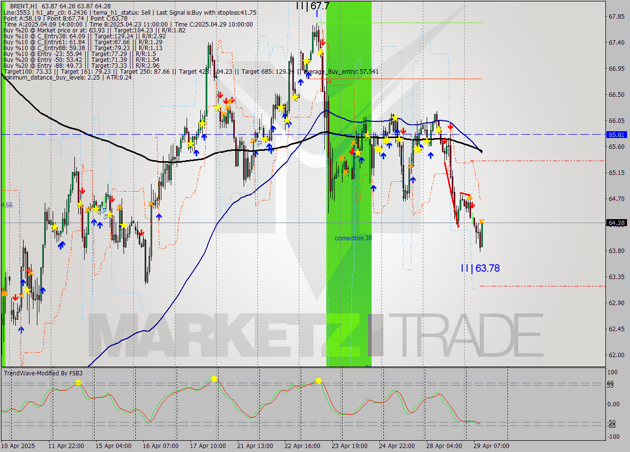 BRENT MTF analysis at 2025.04.29 11:23