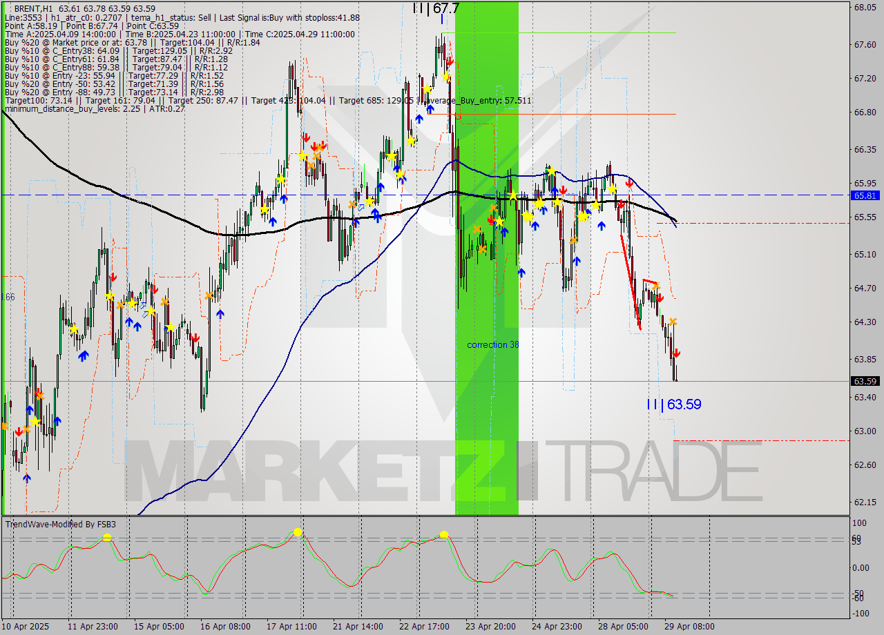 BRENT MTF analysis at 2025.04.29 12:09