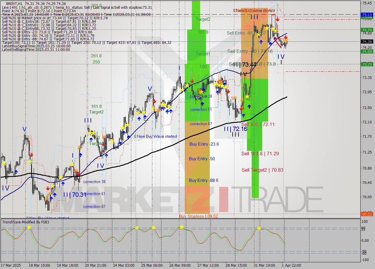 BRENT MTF analysis at 2025.04.02 05:03
