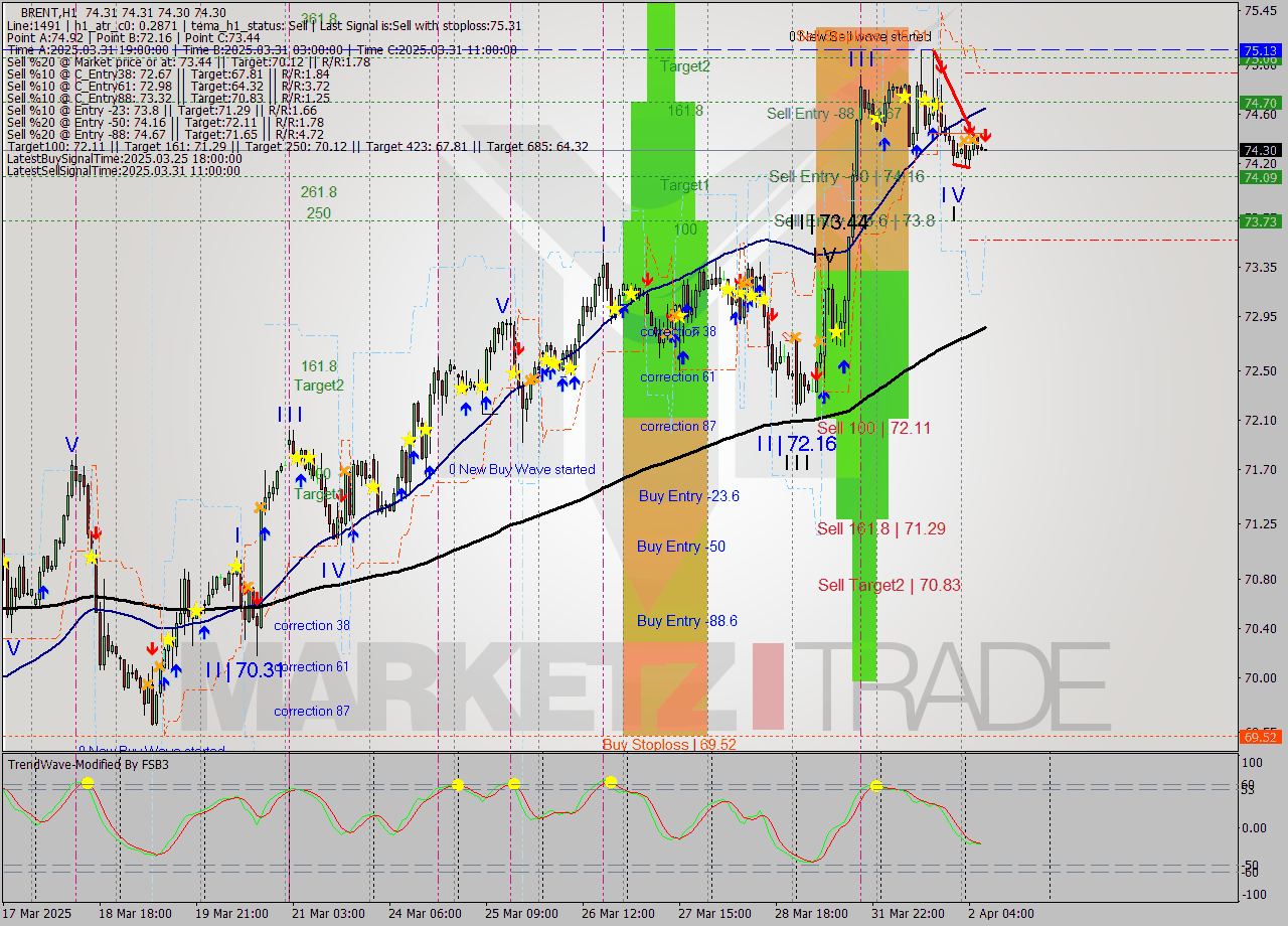 BRENT MTF analysis at 2025.04.02 08:00