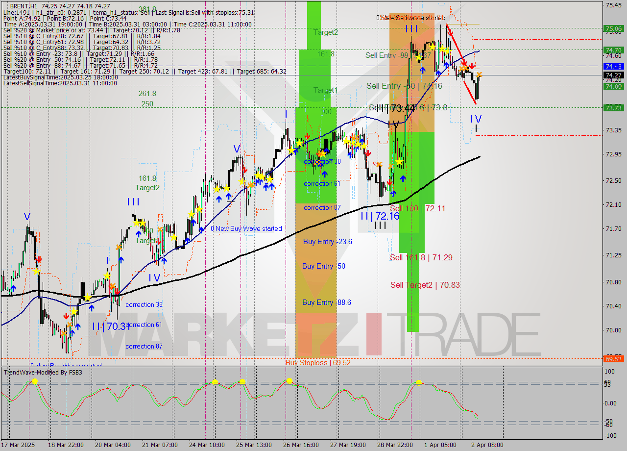 BRENT MTF analysis at 2025.04.02 12:09