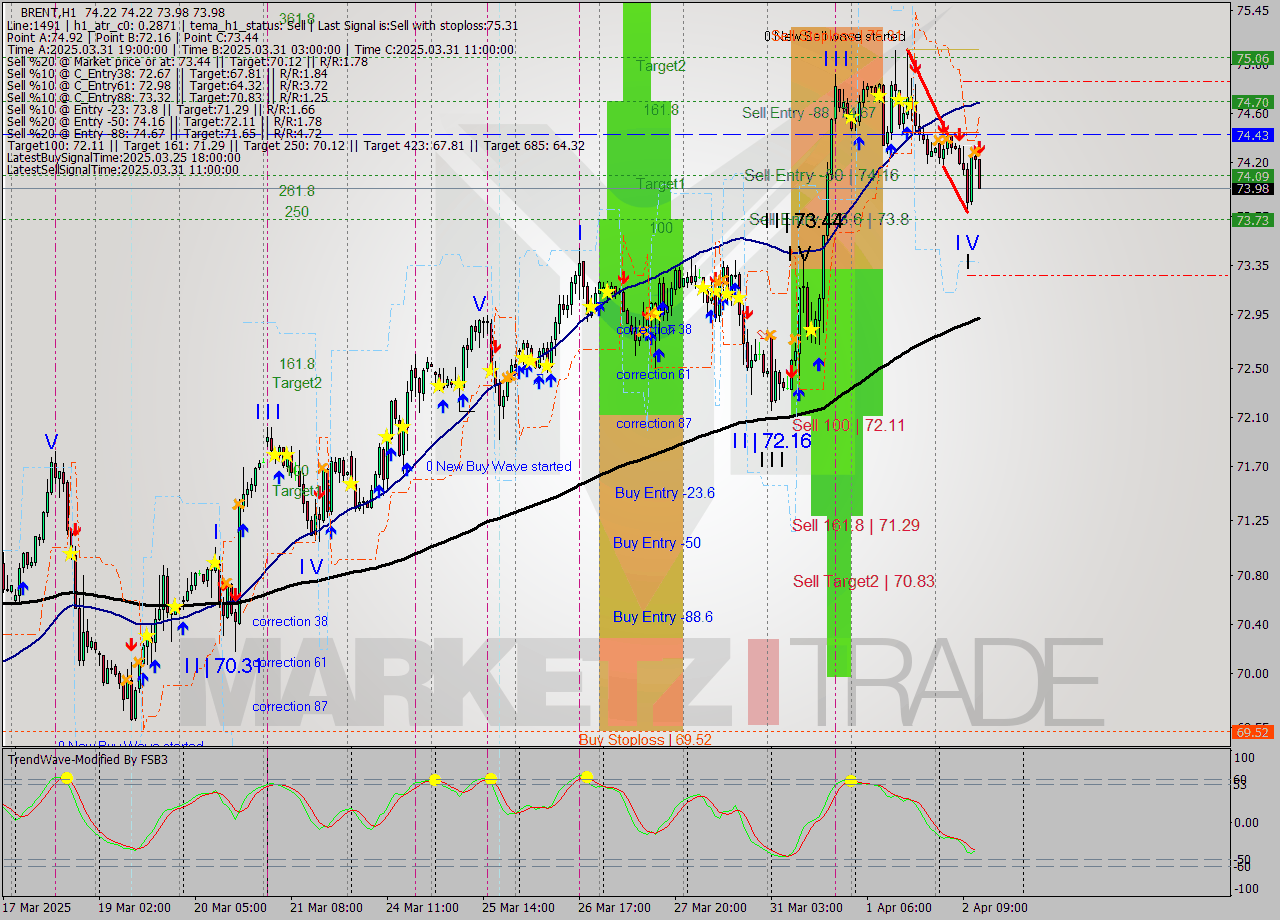 BRENT MTF analysis at 2025.04.02 13:15