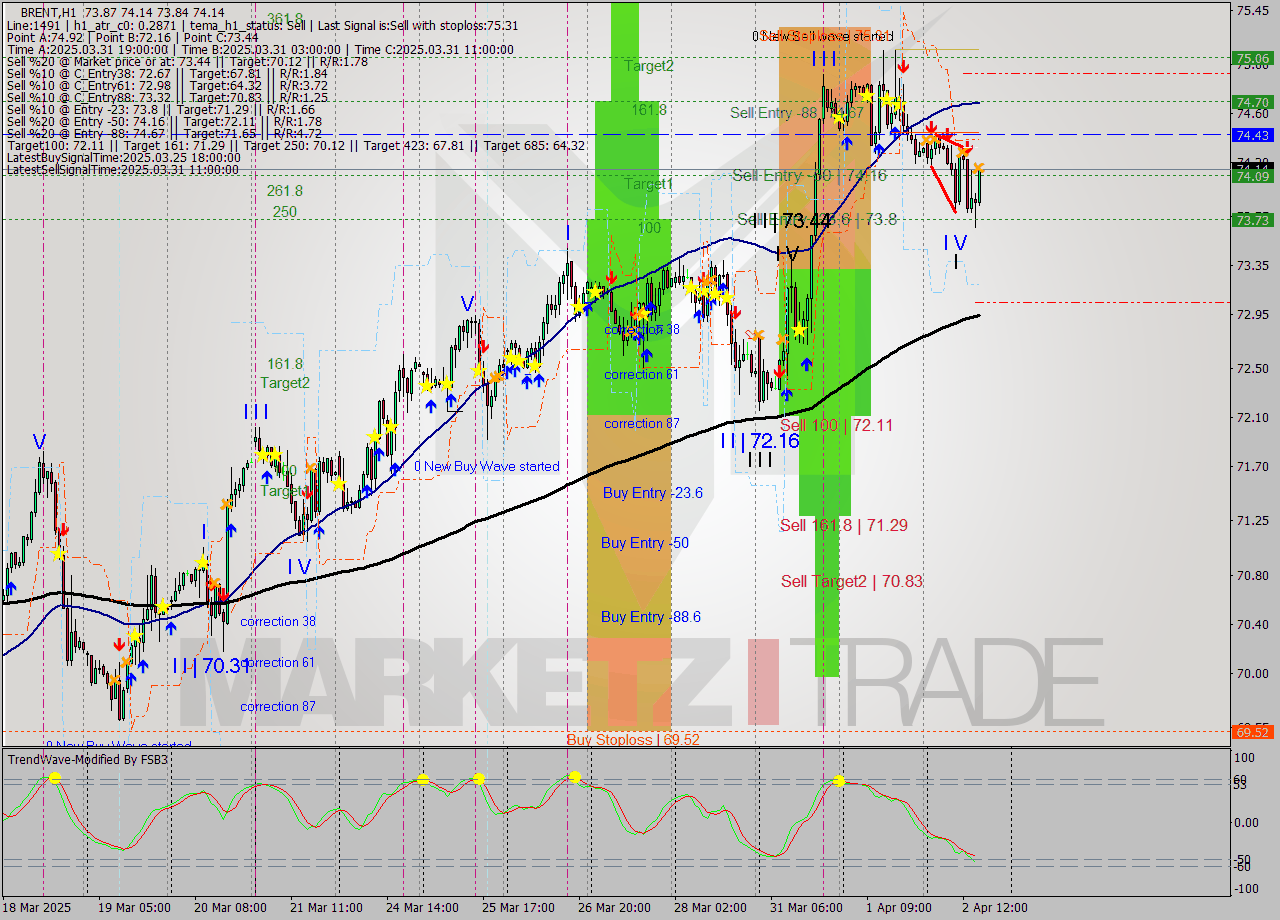 BRENT MTF analysis at 2025.04.02 16:37