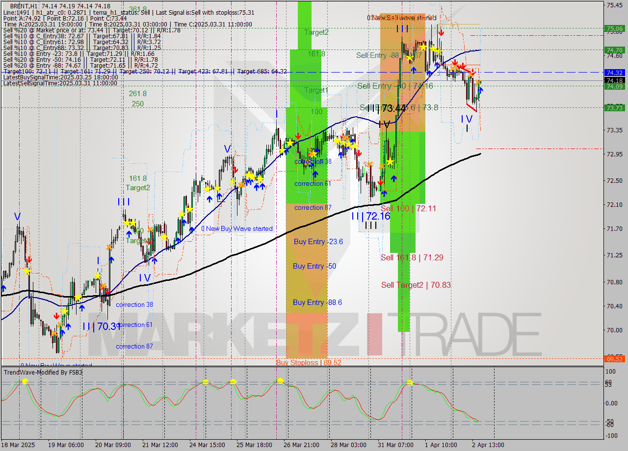 BRENT MTF analysis at 2025.04.02 17:00