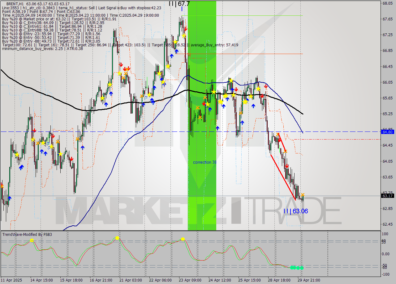 BRENT MTF analysis at 2025.04.30 04:04