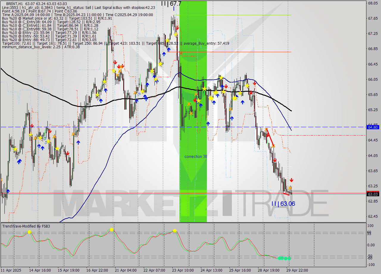BRENT MTF analysis at 2025.04.30 05:30
