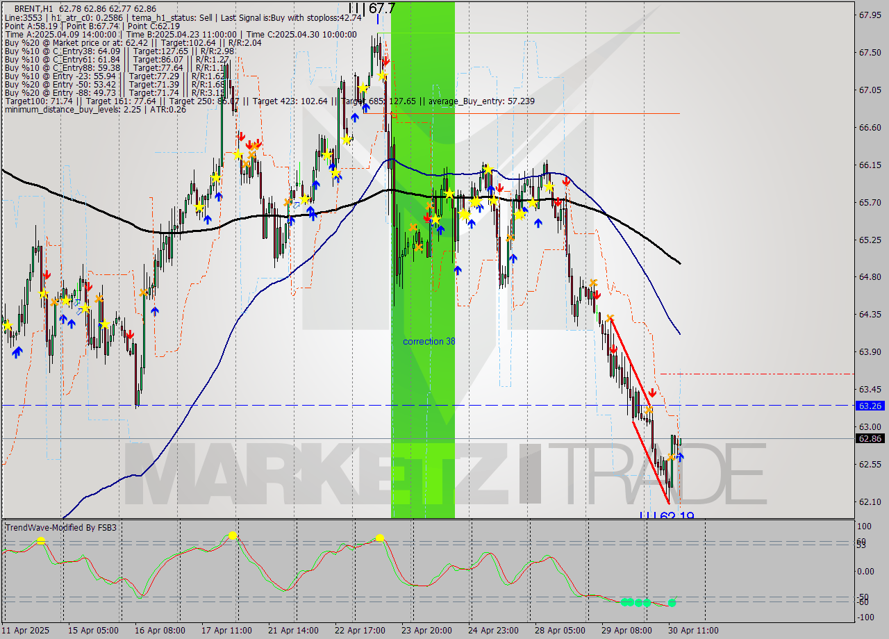 BRENT MTF analysis at 2025.04.30 15:01