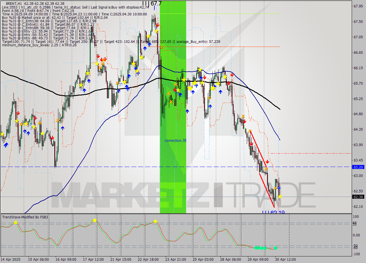 BRENT MTF analysis at 2025.04.30 16:00
