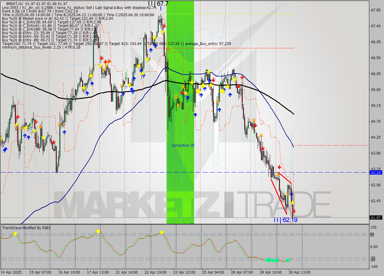 BRENT MTF analysis at 2025.04.30 17:00