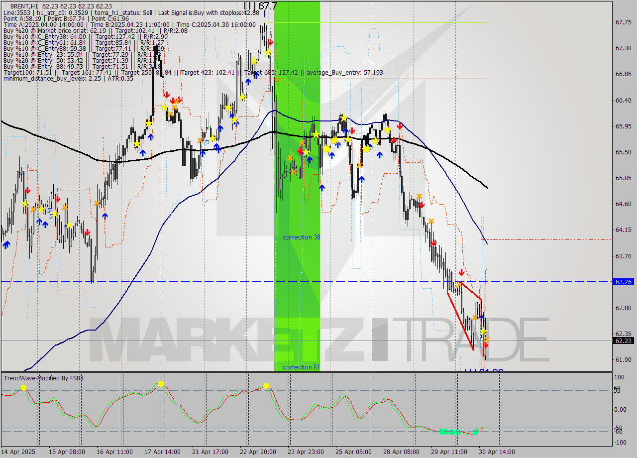 BRENT MTF analysis at 2025.04.30 18:00