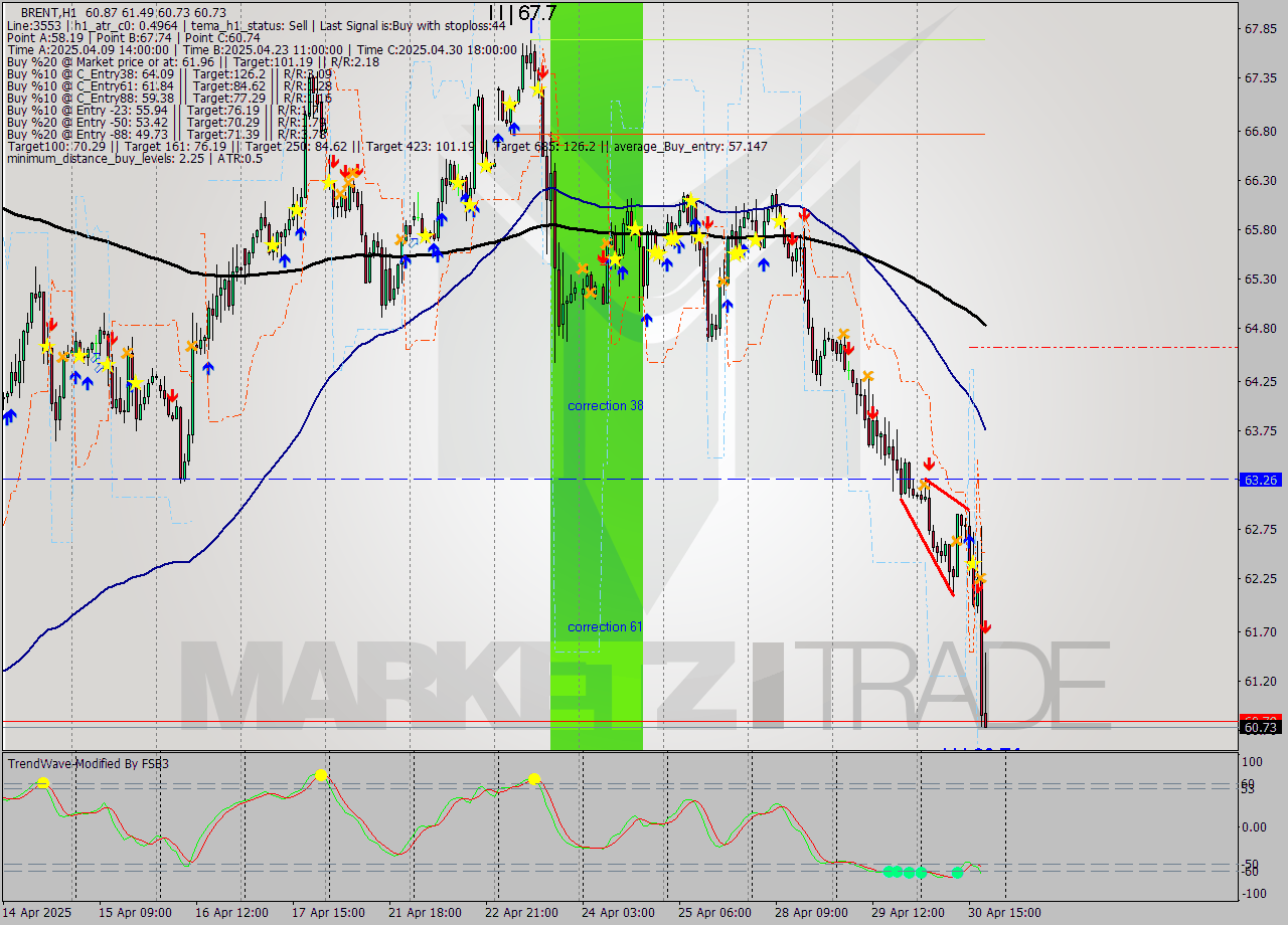 BRENT MTF analysis at 2025.04.30 19:34