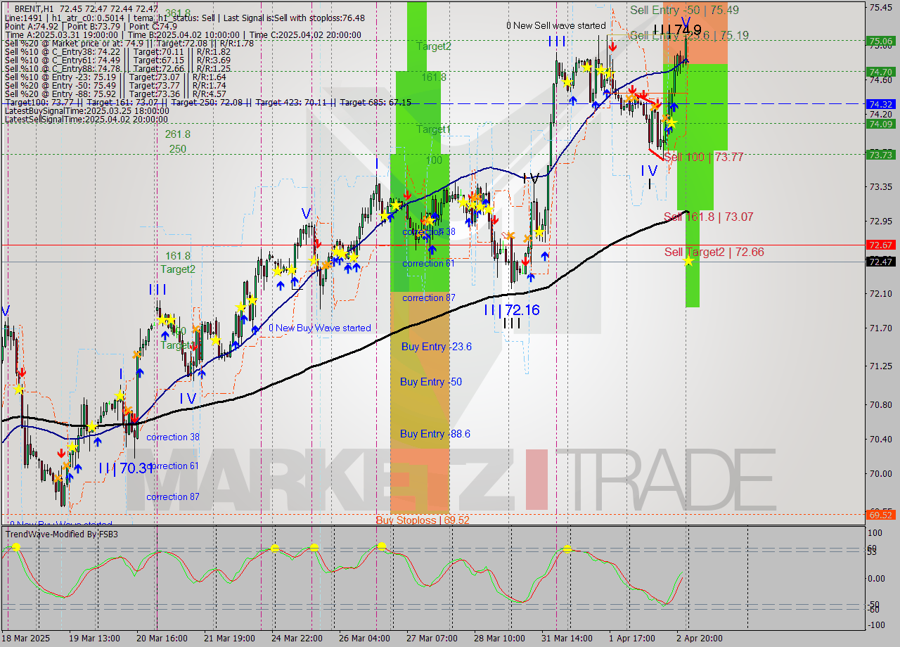 BRENT MTF analysis at 2025.04.03 03:00