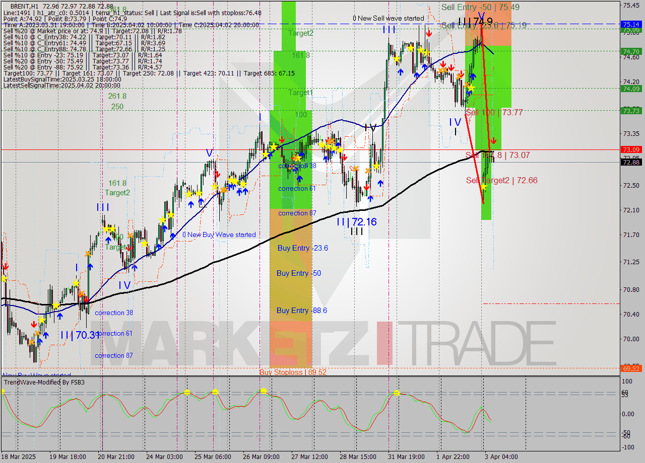 BRENT MTF analysis at 2025.04.03 08:03