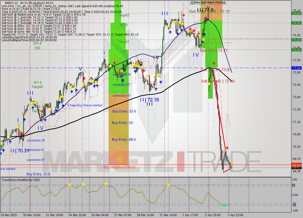 BRENT MTF analysis at 2025.04.04 06:00